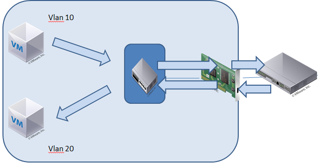 Vmware provisioning traffic что это