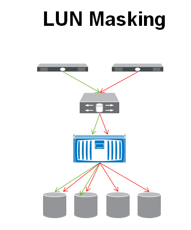 LUNMasking