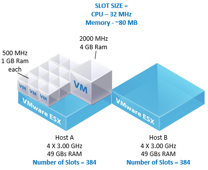 Vmware slot size policy chart