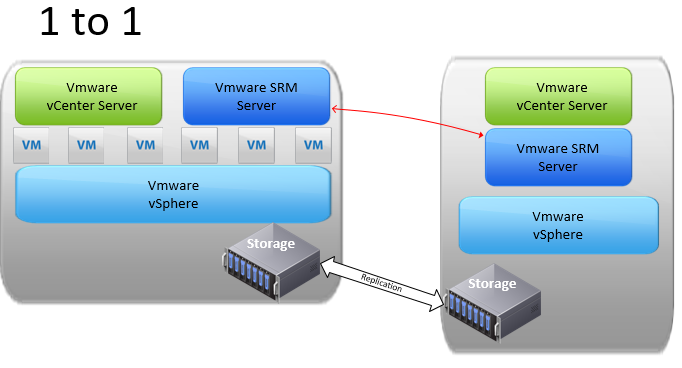 Vmware storage. SRM поставщики Интерфейс. SRM-5a. SRM отправлений. VMWARE site Recovery Manager.