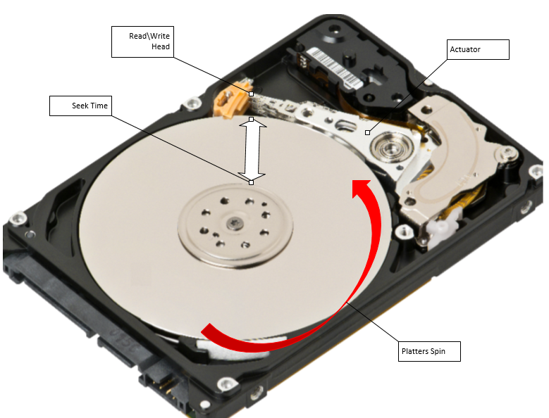 Disk latency