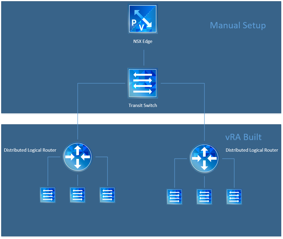 set up a vrealize automation lab