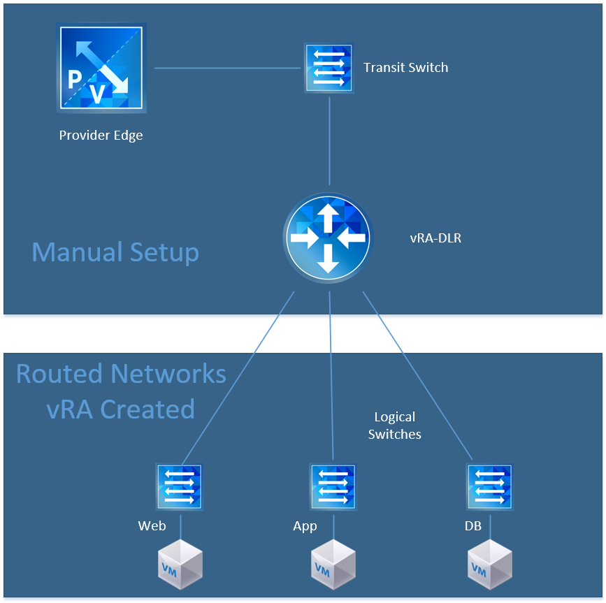 VRealize Automation 7 - NSX Initial Setup - The IT Hollow