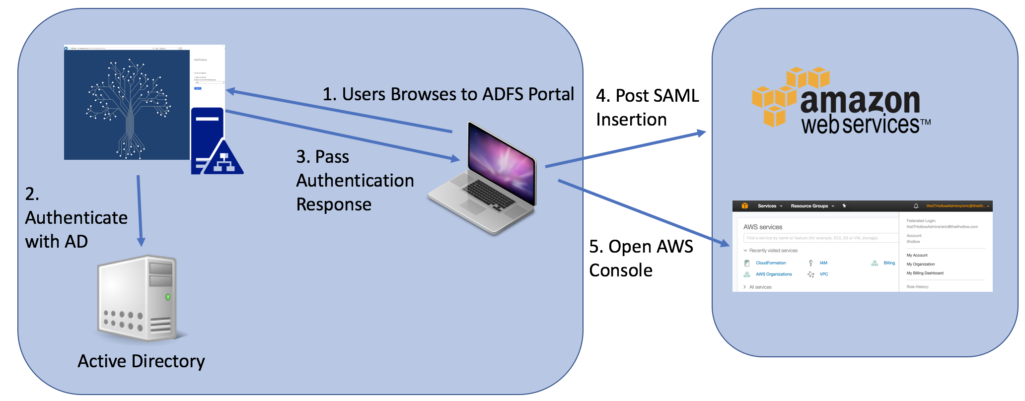 Authentication services. Сервис авторизации saml. Авторизация ADFS saml. ADFS SSO. Saml 2.0.