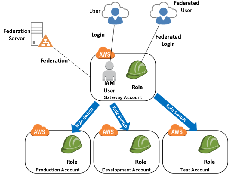 What Is Role In Aws