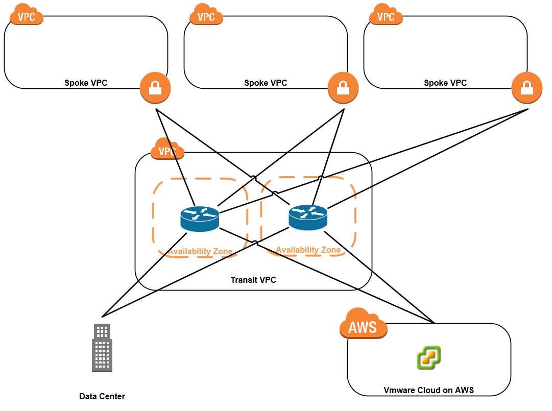 Should I use a Transit VPC in AWS? - The IT Hollow