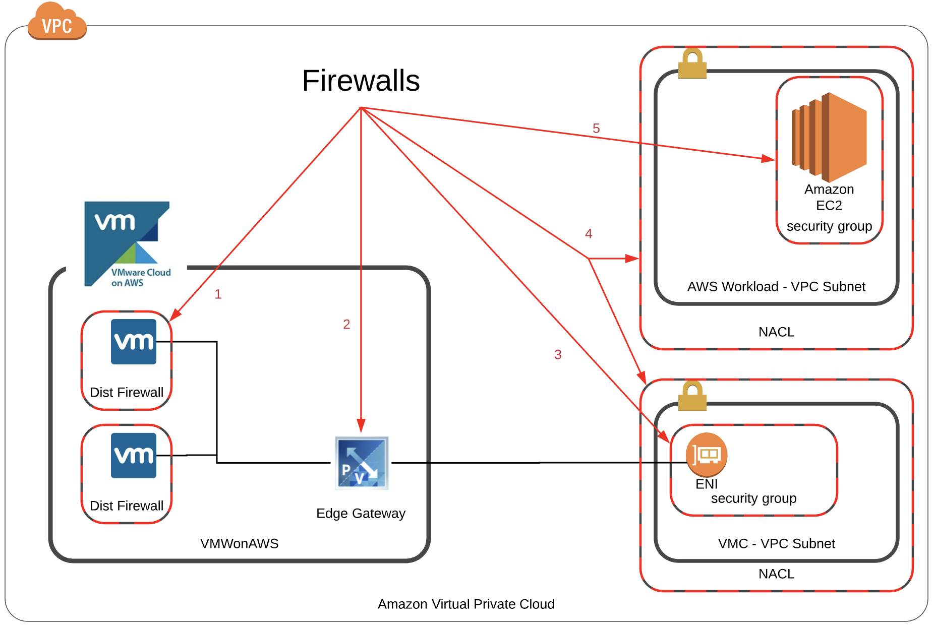 Vmware data. Файрвол автомобиля. AWS схема сокрытия IP. Создание виртуальной машины в AWS. VTSP - VMWARE cloud on AWS (2018).