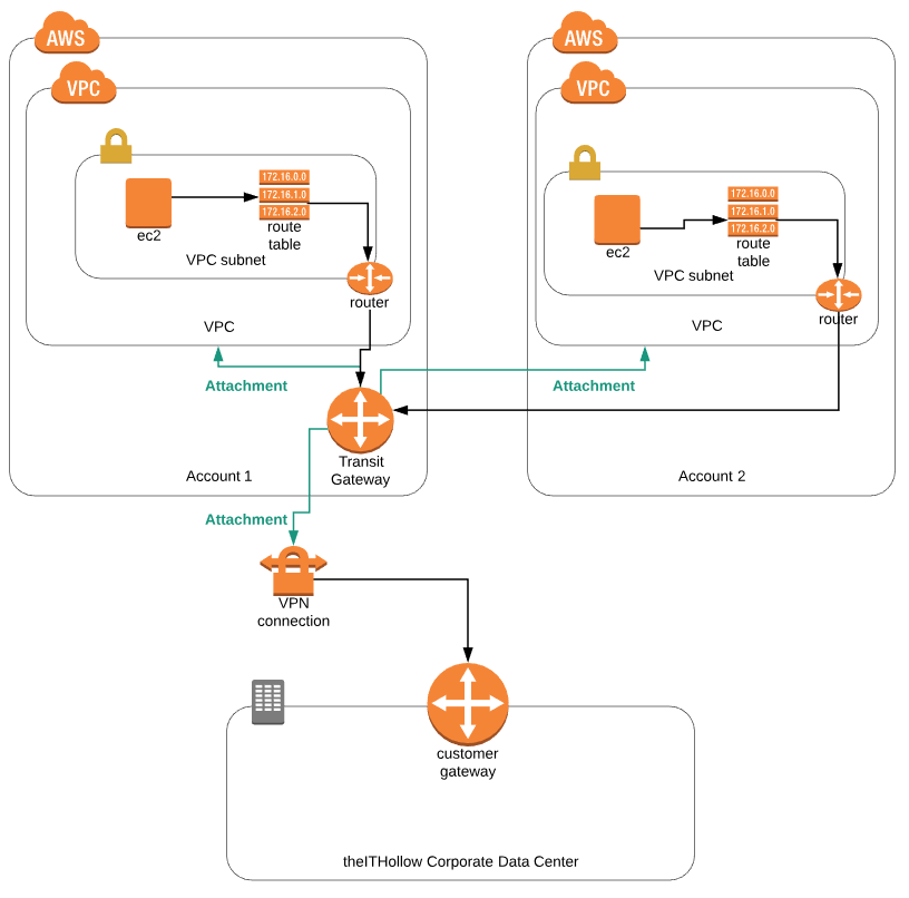 Setup Aws Transit Gateway