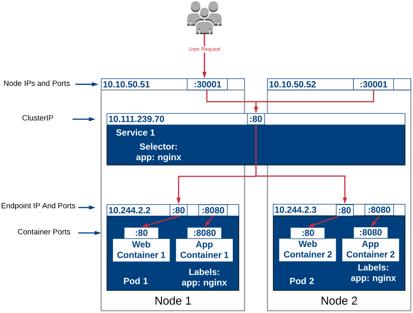 expose port