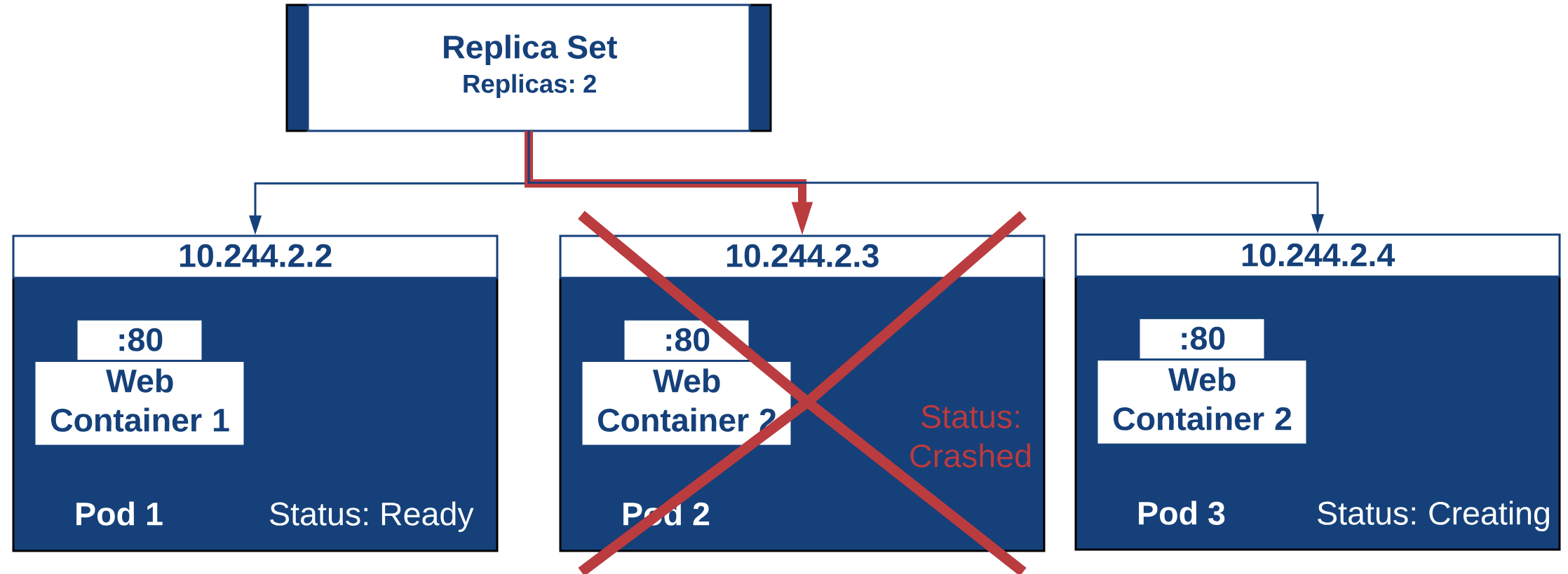 Kubernetes - Replica Sets - The IT Hollow