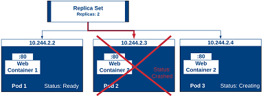 Kubernetes - Replica Sets - The IT Hollow