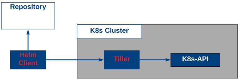 Kubernetes - Helm - The IT Hollow