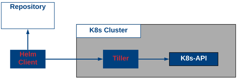 Kubernetes Chart